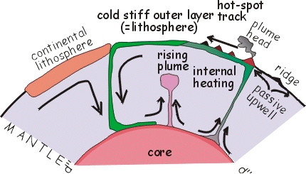 Mantle convection diagram