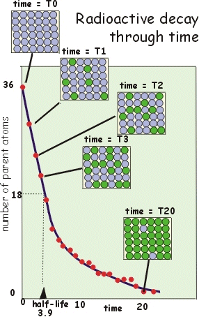 Radioactive decay through time