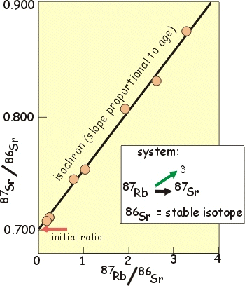 example: rb/sr