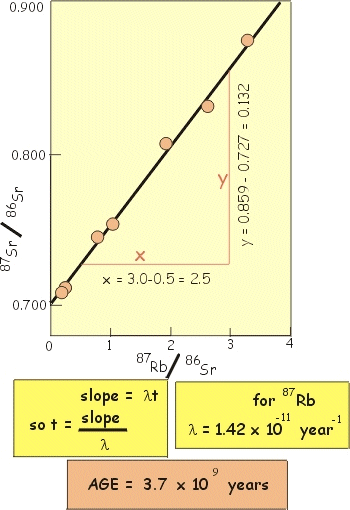 example: rb/sr