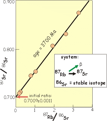 example: rb/sr