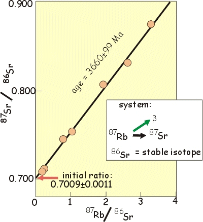 example: rb/sr