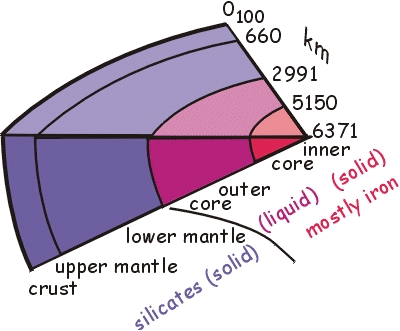 Summary of inner earth structure