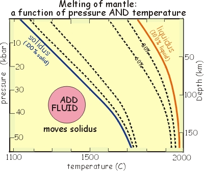 Add fluid