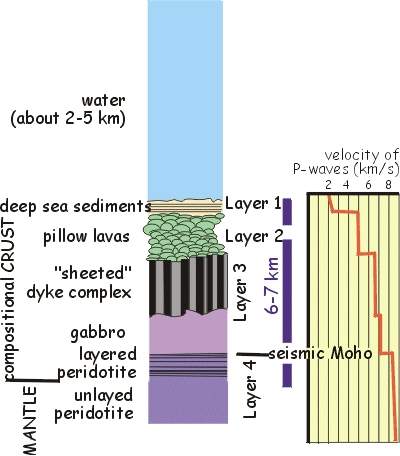 Ocean structure