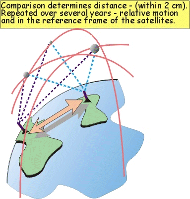 Comparison determines distance - (within 2cm)