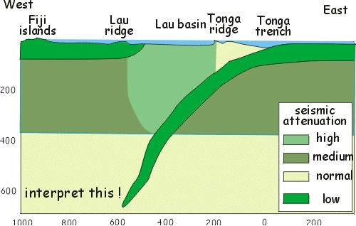 Detecting subduction zones from the attenuation of seismic waves.