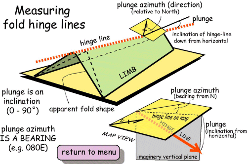 Measuring fold hinge lines