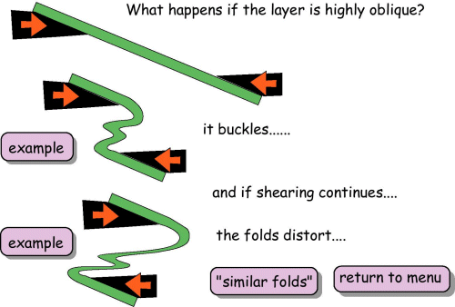 What happens if the layer is highly oblique?