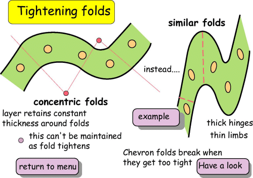 Tightening folds