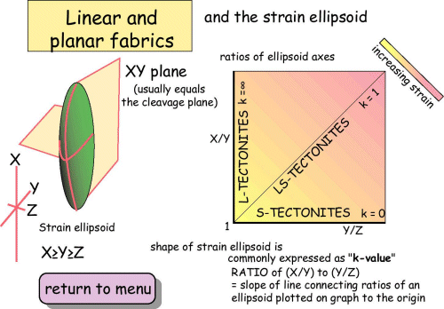 Linear and planar fabrics