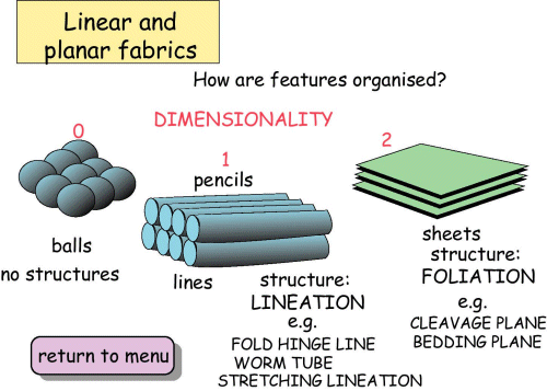 Linear and planar fabrics