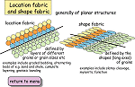 Location fabric and shape fabric