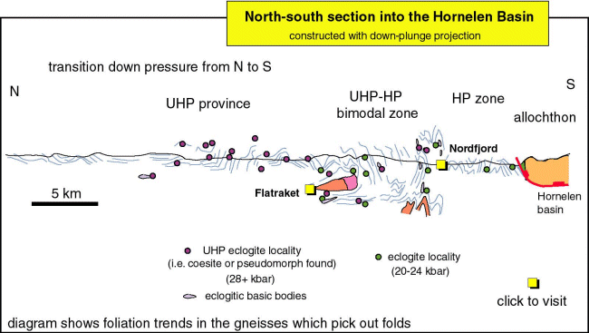 N-S section