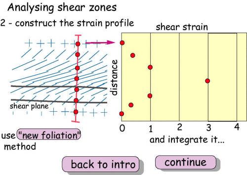 Analysing shear zones