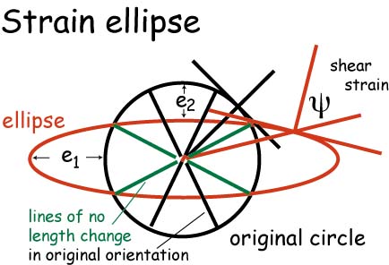 strainelipse