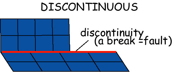 discontinuous strain